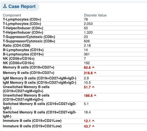 high cd19 count